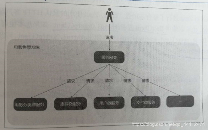 使用微服务网关