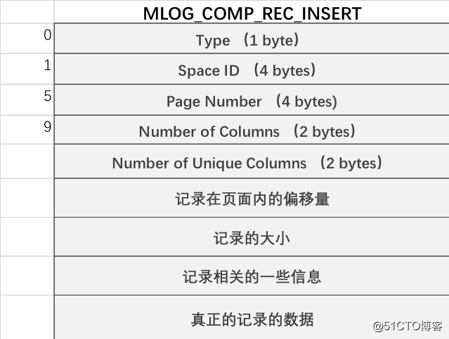 MySQL InnoDB redo Log 浅析