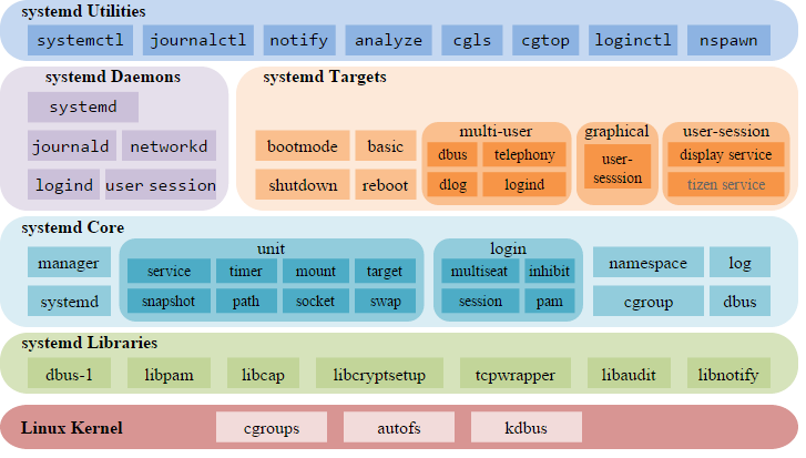 维基共享资源 systemd 结构图解