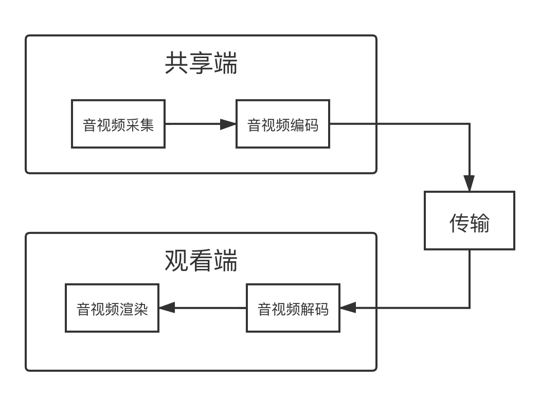 直播客户端处理流程