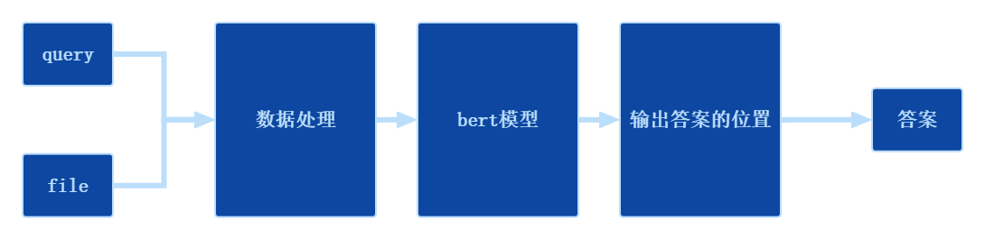 问答模型设计图
