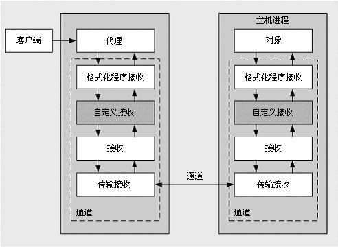 NET框架下注意.NETRemoting安全性