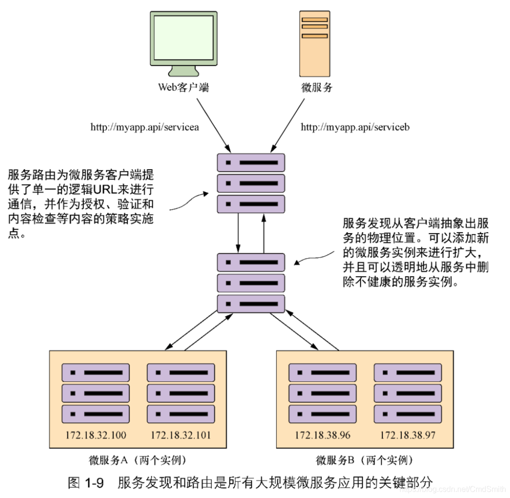 图 1-9 服务发现和路由是所有大规模微服务应用的关键部分