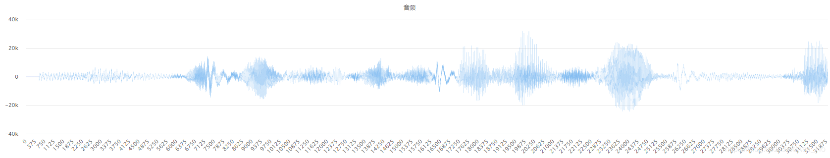 绘制 wav 音频的波形图_wav波形图-CSDN博客