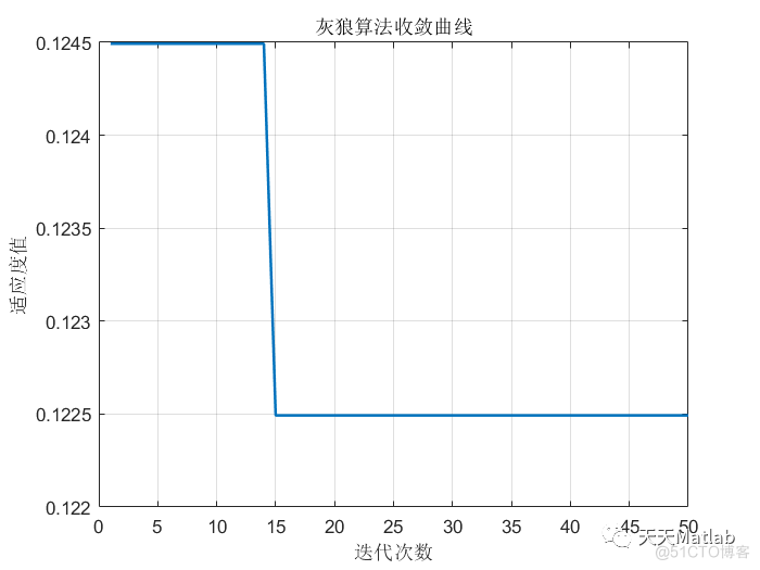 多元分类预测 | Matlab灰狼优化算法优化深度极限学习机(GWO-DELM)分类预测_路径规划