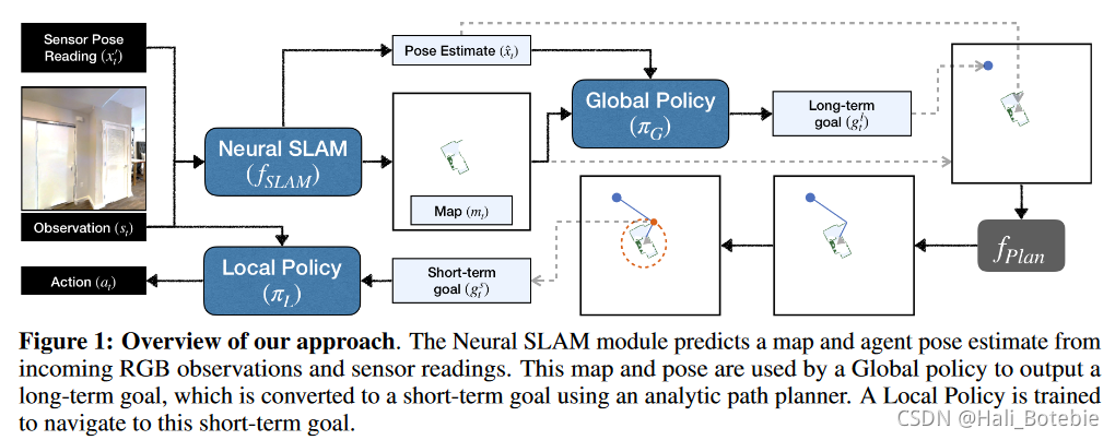 LEARNING TO EXPLORE USING ACTIVE NEURAL SLAM-CSDN博客