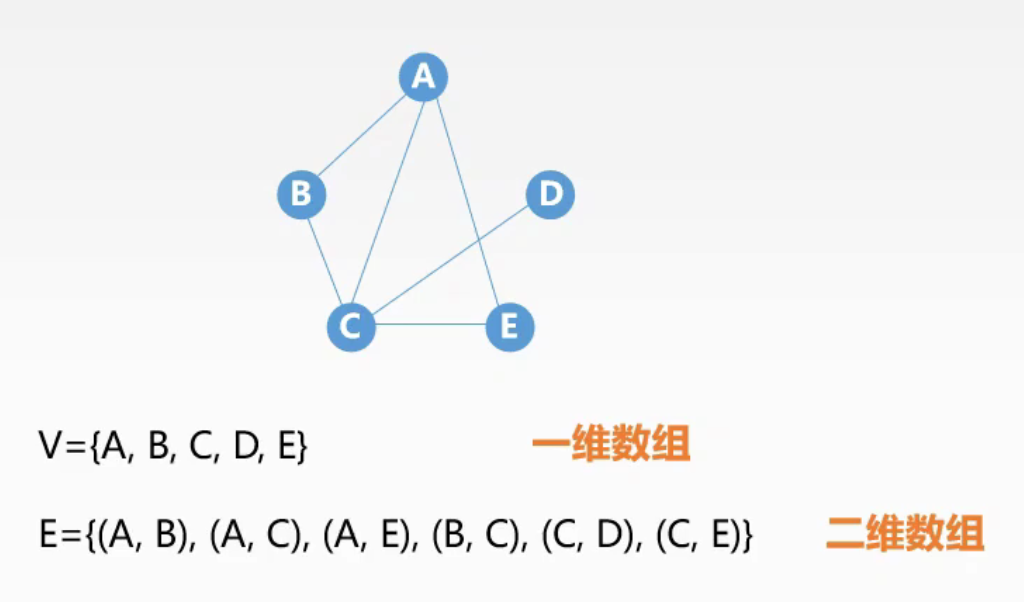 邻接矩阵法基础结构