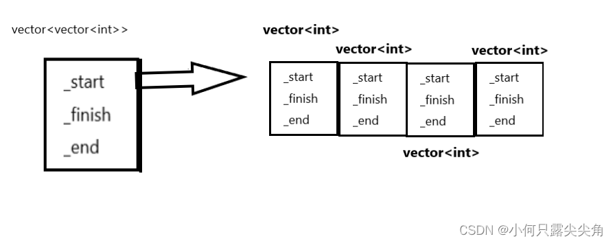 理解C++中的vector实现:构造、拷贝、迭代器与内存管理-CSDN博客