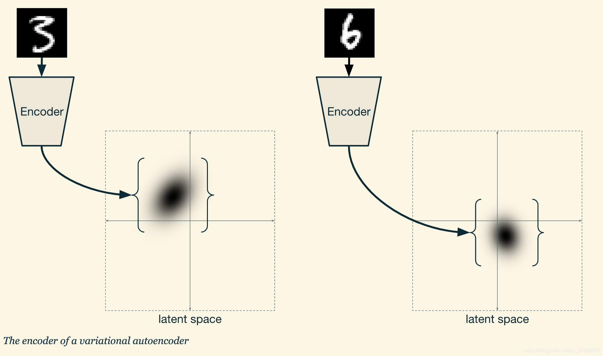 The encoder of a variational autoencoder