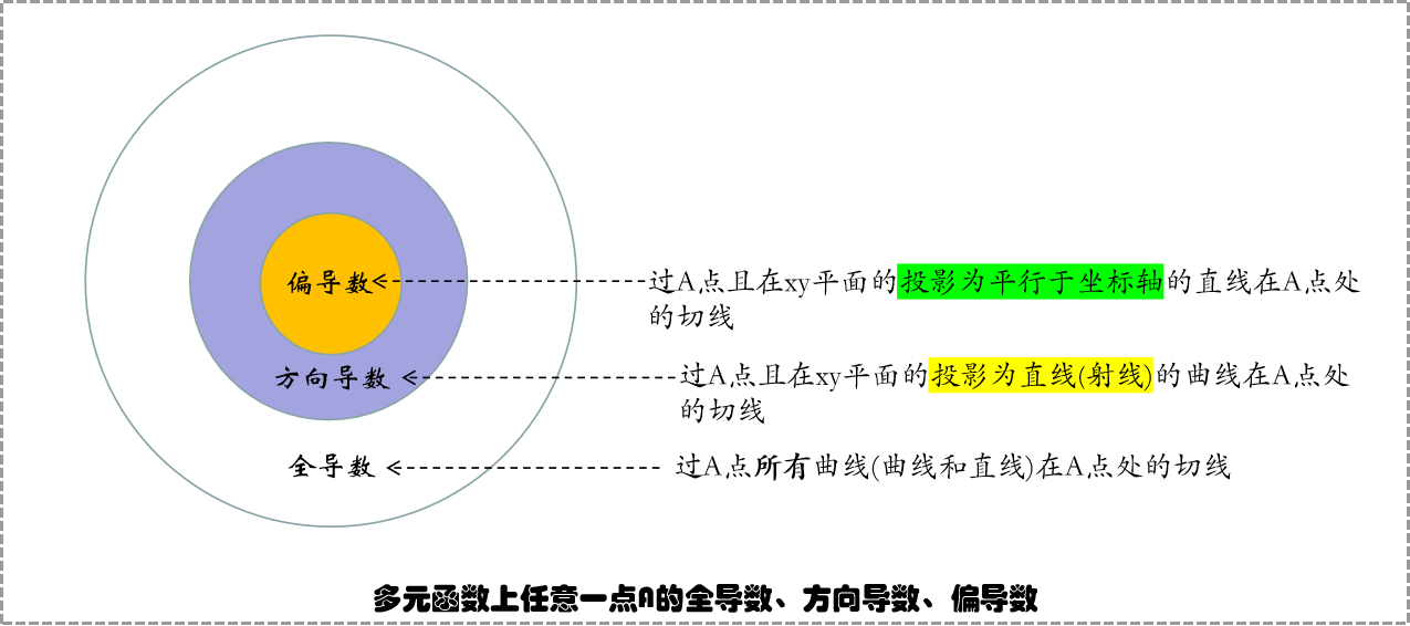 数学基础0-全导数、方向导数、偏导数、梯度