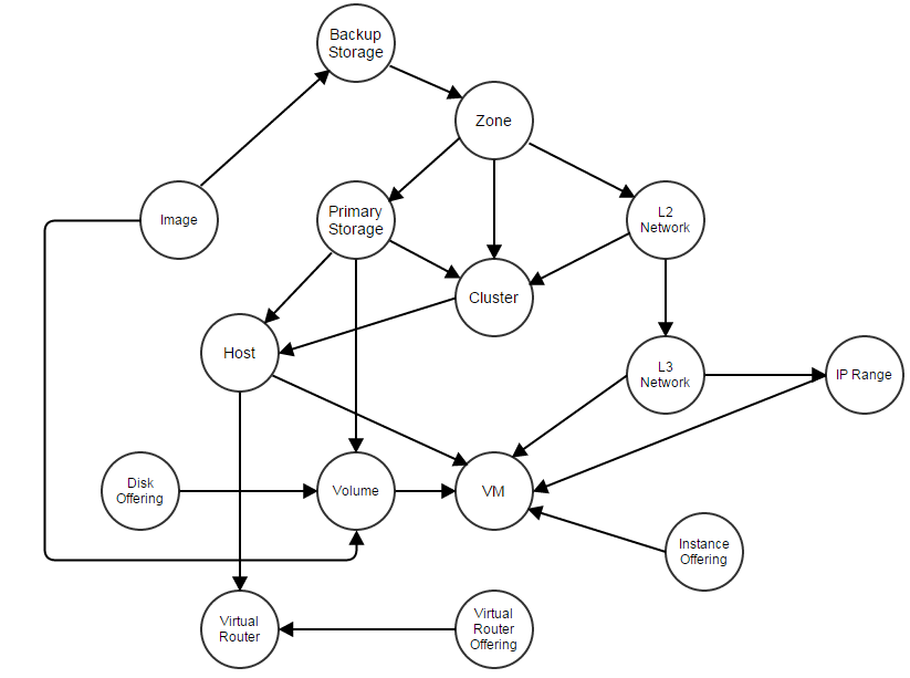 http://zstack.org/images/blogs/scalability/cascade1.png