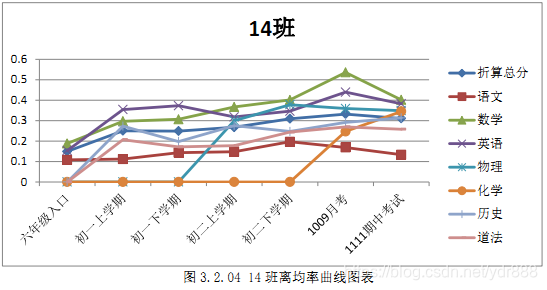 图3.2.04 14班离均率曲线图表