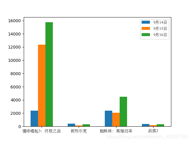Python matplotlib绘制条形图及实例2_左右对比分布的条形图怎么用python画-CSDN博客