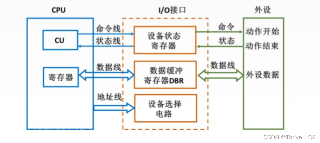 《计算机组成原理》输入/输出系统_cpu和外设并行工作-CSDN博客