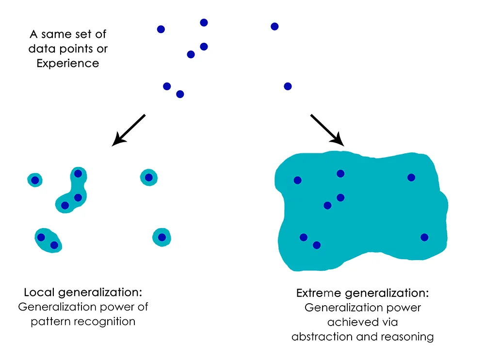 Local generalization vs. extreme generalization.