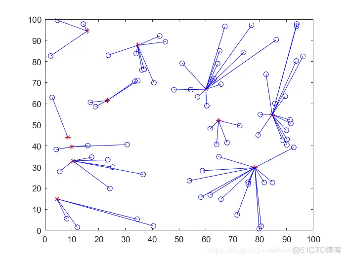 异构无线传感器网络分布式节能分簇算法的设计(DEEC)_分布式_05