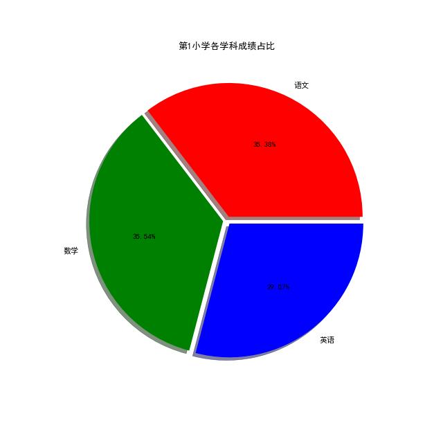 python饼状图显示其比例_python可视化:matplotlib绘制的饼状图你了解吗?-CSDN博客
