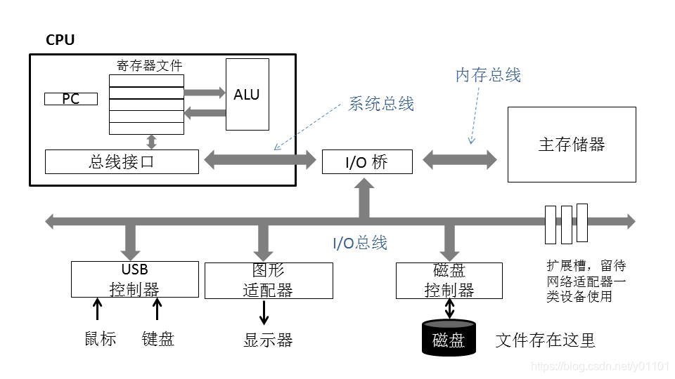 计算机系统的硬件组成