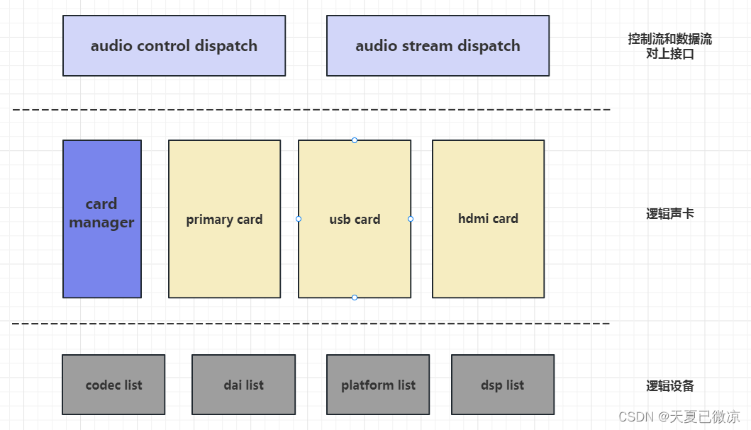 openharmony系统音频ADM框图