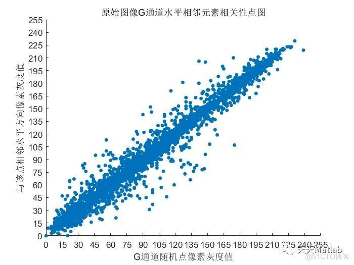 【图像加密】基于混沌系统与DNA编码的彩色数字图像加密系统附matlab代码_加密算法_03