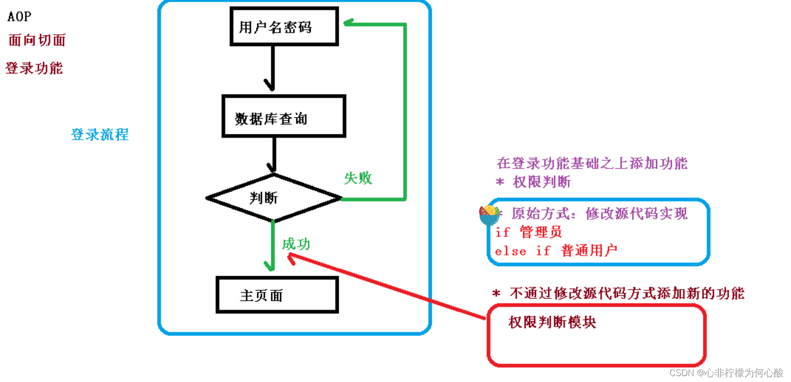 Spring5-AOP概念及使用教程_aop代码写在什么文件夹-CSDN博客