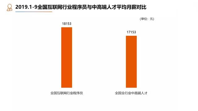 月薪一万以上的高薪行业，国内程序员就业现状怎么样？