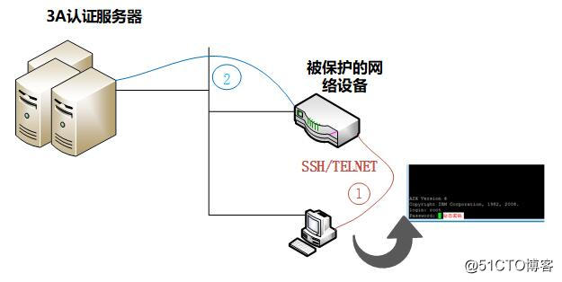 宁盾网络设备AAA管理逻辑拓扑.jpg