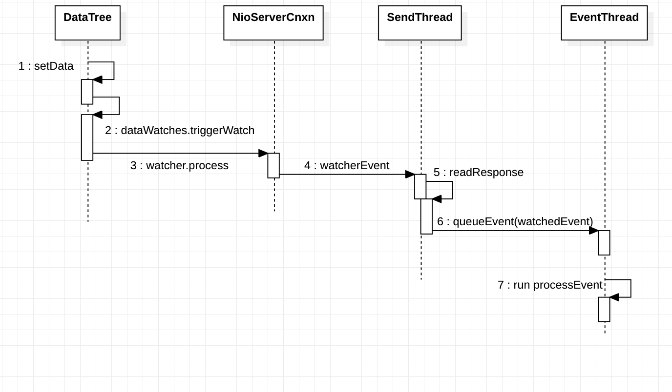 不是吧！不会还不懂Zookeeper的watcher机制吧！一文深入源码分析