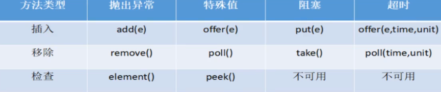 Blocking Queue 核心方法