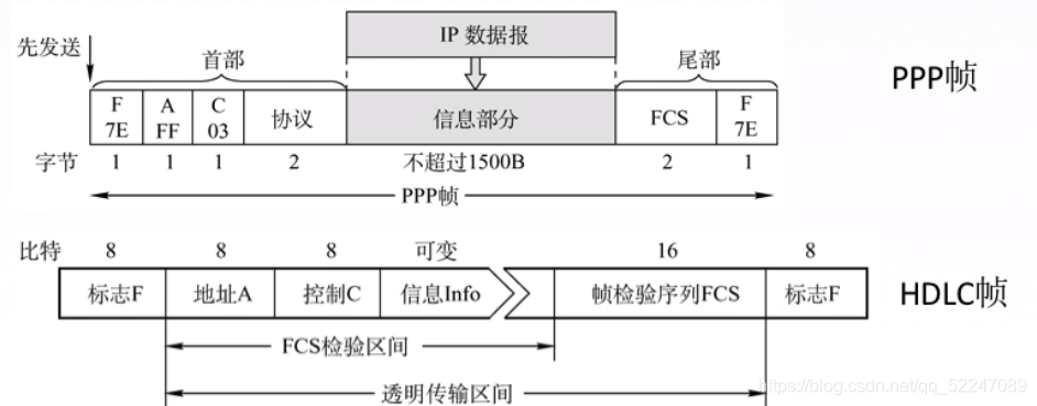 帧格式上的不同点