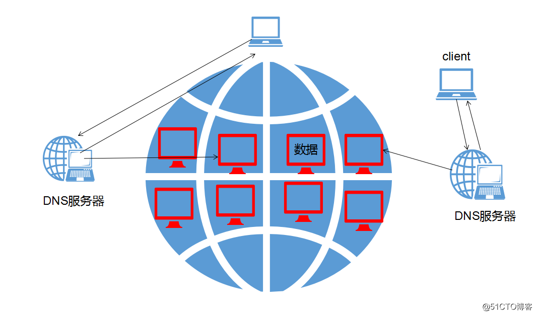 DNS 服务器--从入门到放弃