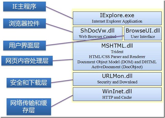 Internet Explorer程序架构