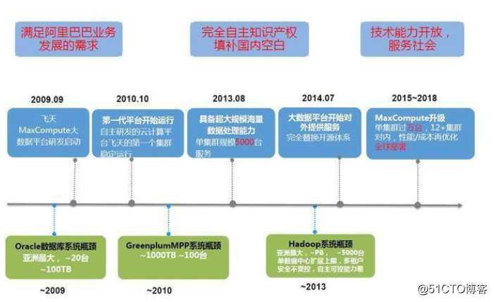 王坚十年前的坚持，才有了今天世界顶级大数据计算平台MaxCompute