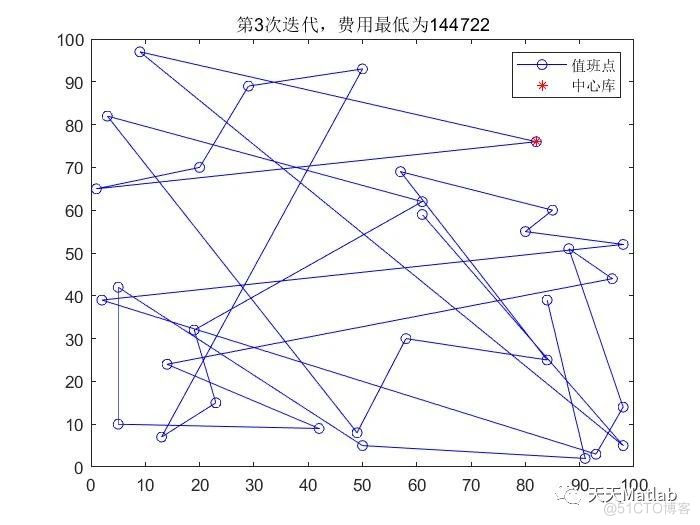 【VRP问题】基于遗传算法求解带容量的车辆路径规划问题(优化目标:运输成本)附Matlab代码_遗传算法