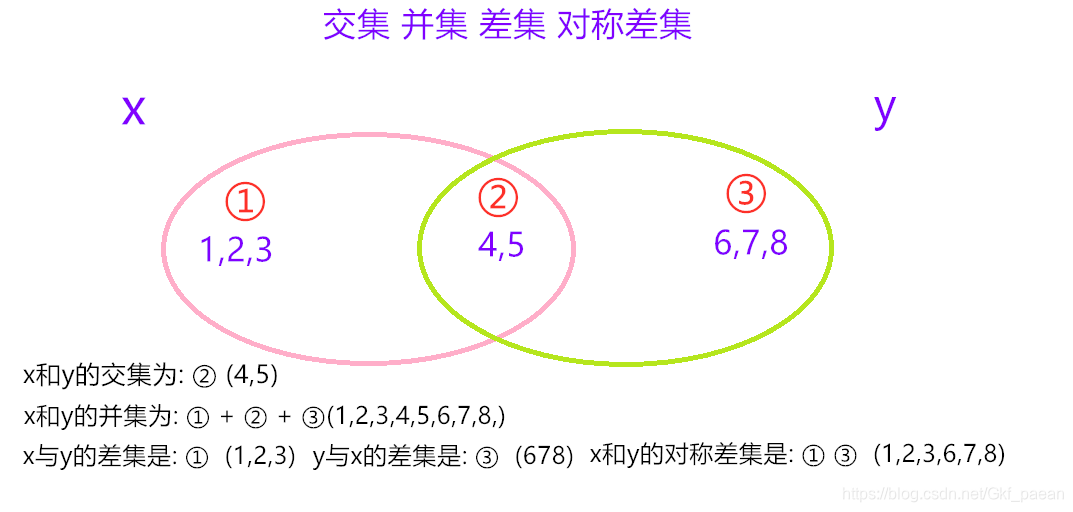 python集合数据类型set 交集 差集 并集 对称差集