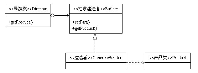 23种设计模式（4）：建造者模式