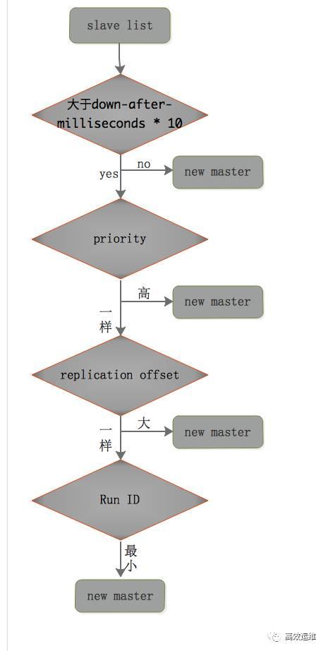 Redis 备份、容灾及高可用实战