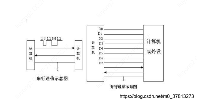 串行通信与并行通信