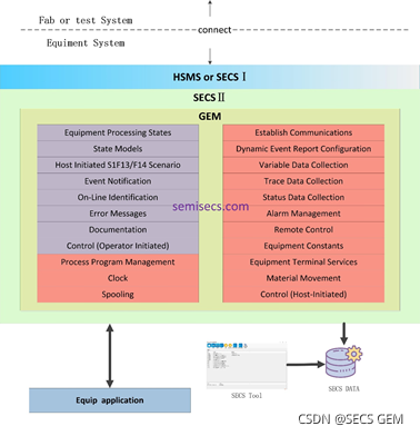 SECS/GEM semiconductor communication development_secscomsimulation-CSDN博客