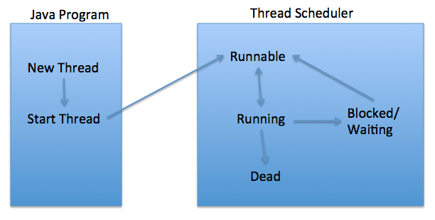 https://cdn.journaldev.com/wp-content/uploads/2012/12/Thread-Lifecycle-States.png