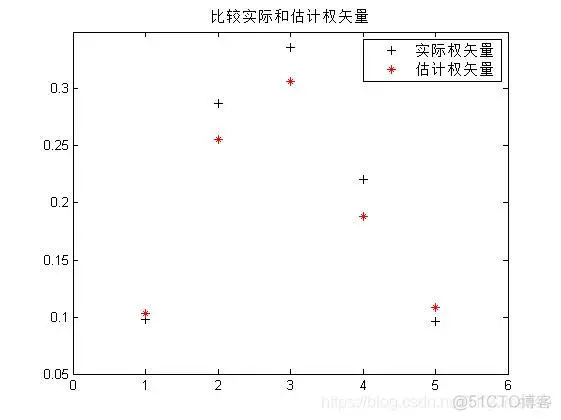 【信号处理】改进型的LMS算法-NLMS算法_最小均方_03