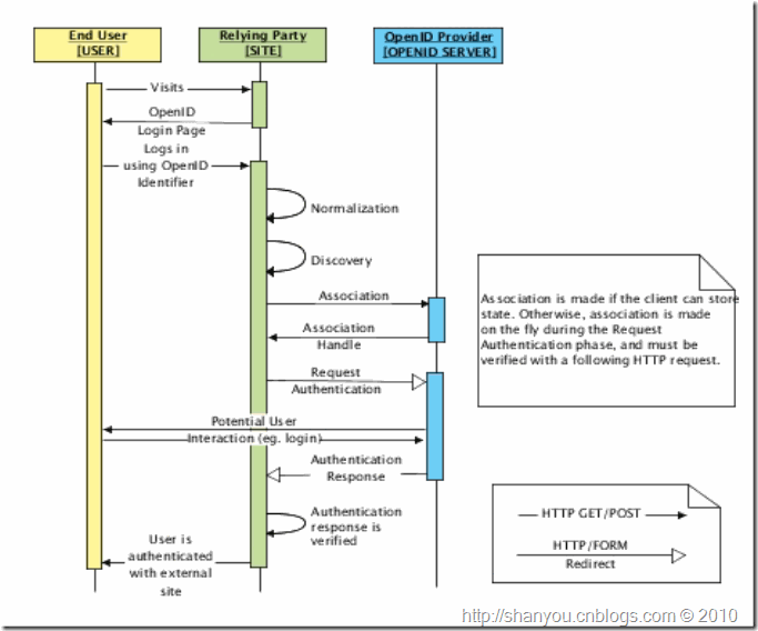 openid