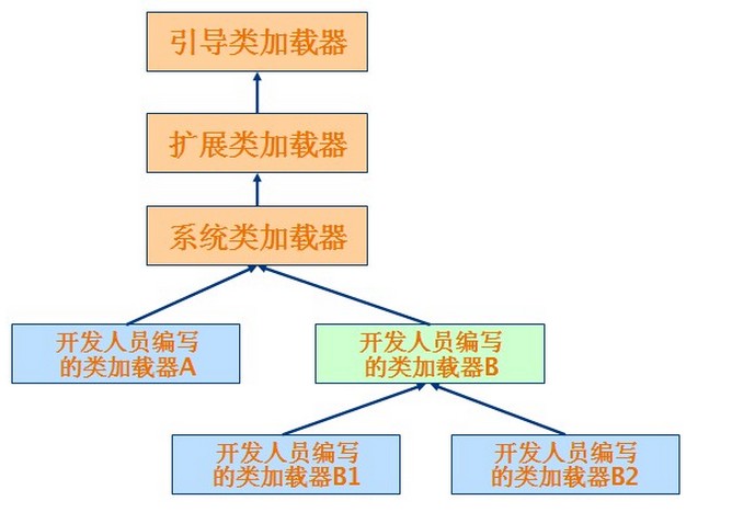 类加载器