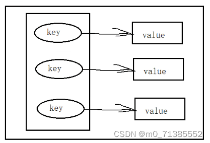 List、Set、Map集合_list set map-CSDN博客