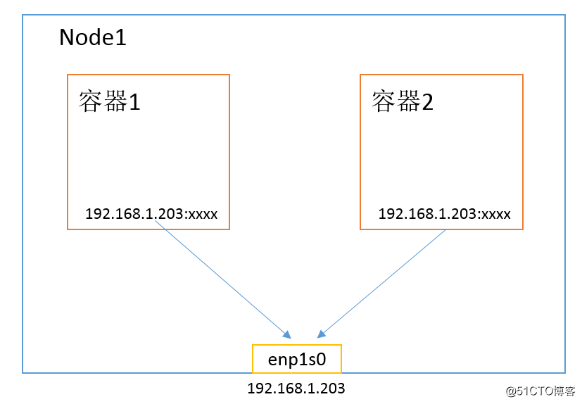 Kubernetes & Docker 容器网络终极之战(十四)