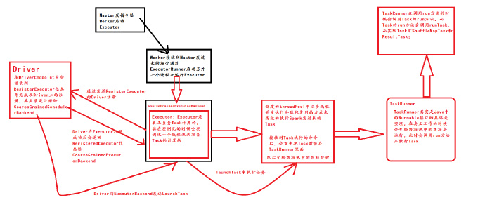 第三十三讲 <wbr /> <wbr>Spark <wbr>Executor内幕