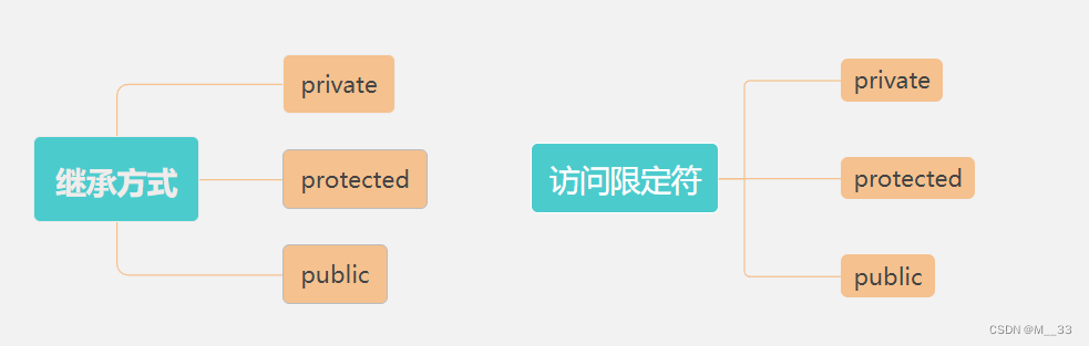 继承关系和访问限定