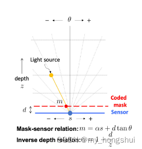 Joint Image and Depth Estimation With Mask-Based Lensless Cameras（基于掩模的 ...