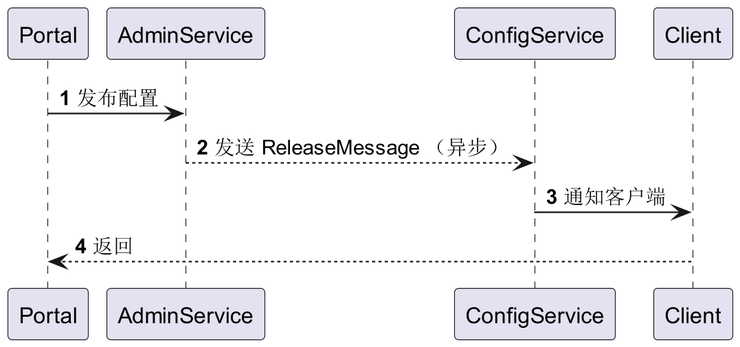 Apollo配置发布原理解析_apollo configserver如何通知客户端-CSDN博客