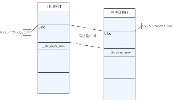 图 1. 偏移量